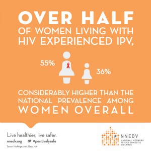 Over half of women living with HIV experienced IPV, 55 percent compared to 36 percent, considerably higher than the national prevalence among women overall