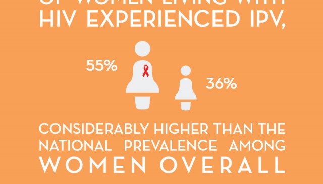 Over half of women living with HIV experienced IPV, 55 percent compared to 36 percent, considerably higher than the national prevalence among women overall