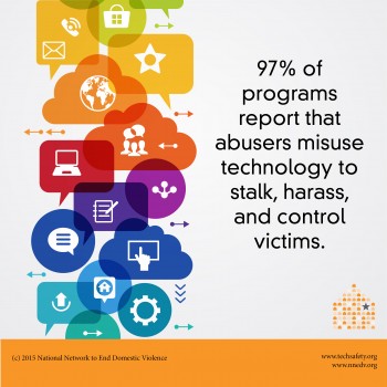 97 percent of programs report that abusers misuse technology to stalk, harass, and control victims.