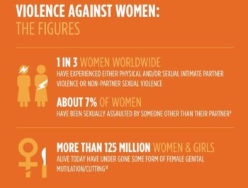 Violence against women the figures. One in three women worldwide have experienced either physical and/or sexual intimate partner violence or non-partner sexual violence. Abut 7 percent of women have been sexually assaulted by someone other than their partner. More than 125 million women and girls alive today have undergone some form of female genital mutilation/cutting.