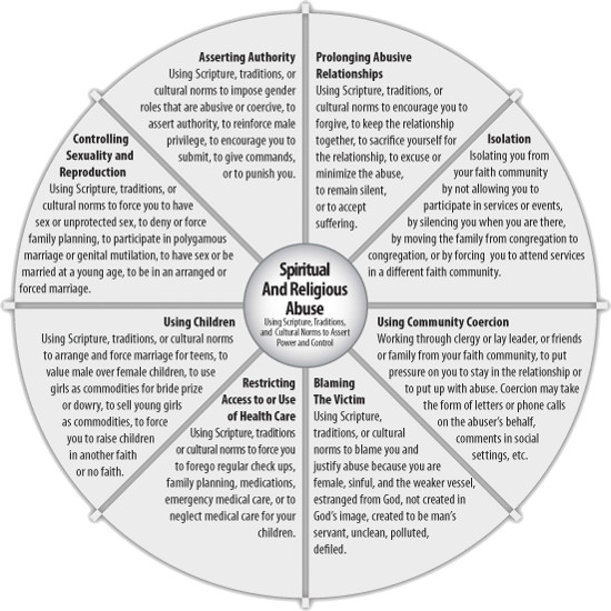 Spiritual and Religious Abuse Wheel