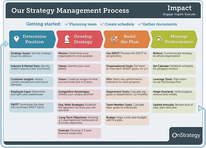 strategic business planning and management